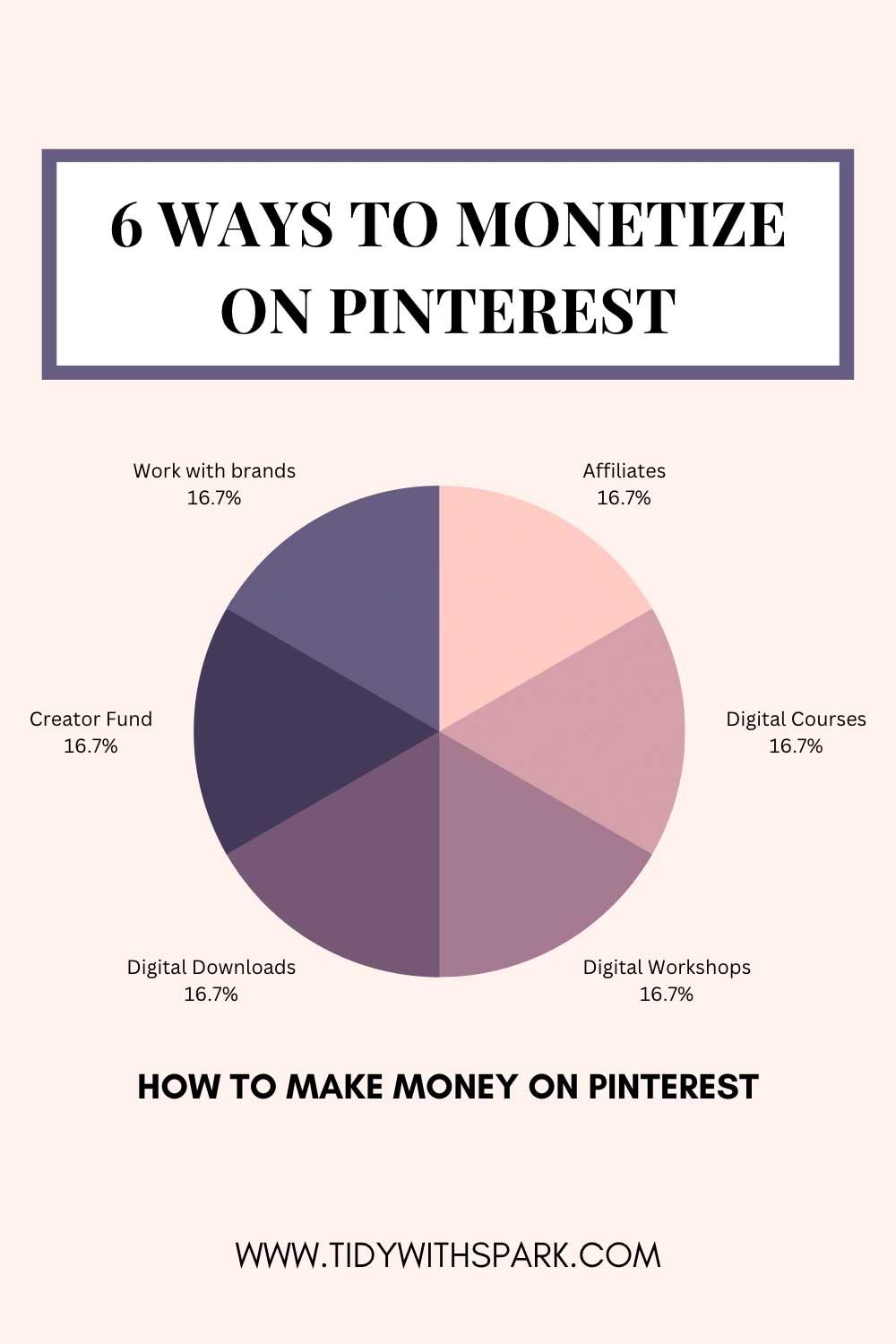 Pie chart of 6 ways to monetize on Pinterest
