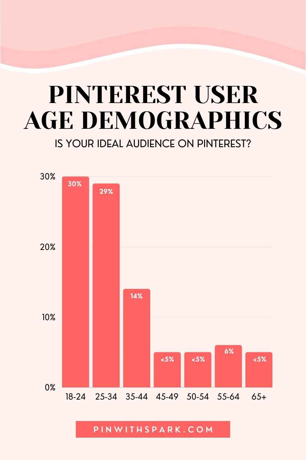 Chart of pinterest user demographics Pin with SPARK