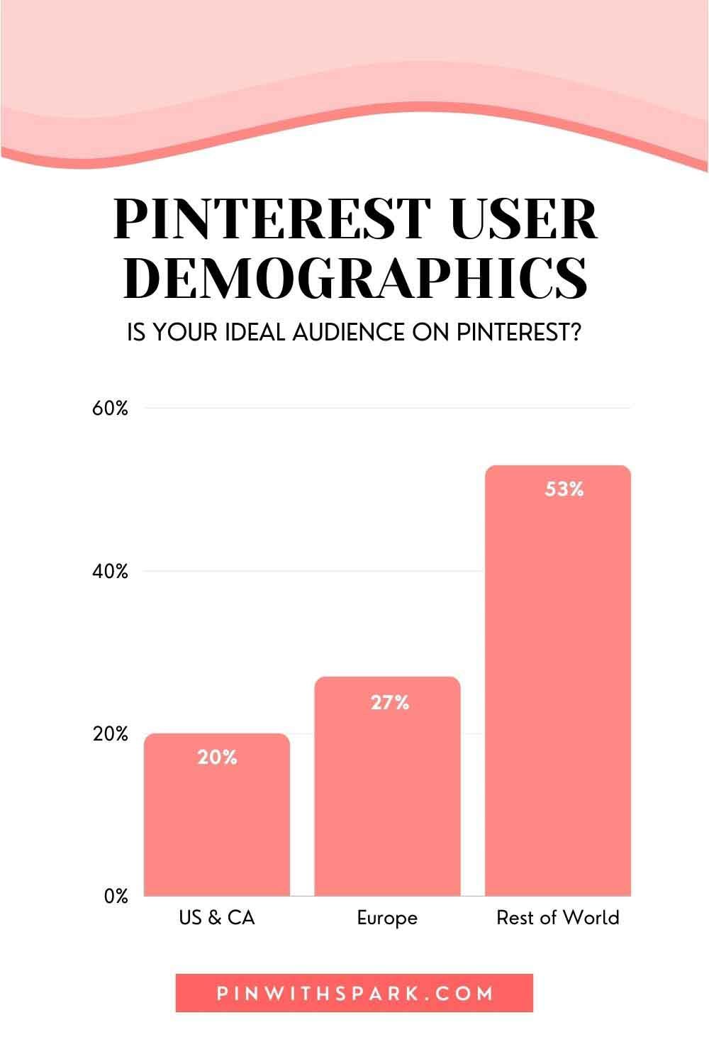 Chart of pinterest user demographics Pin with SPARK