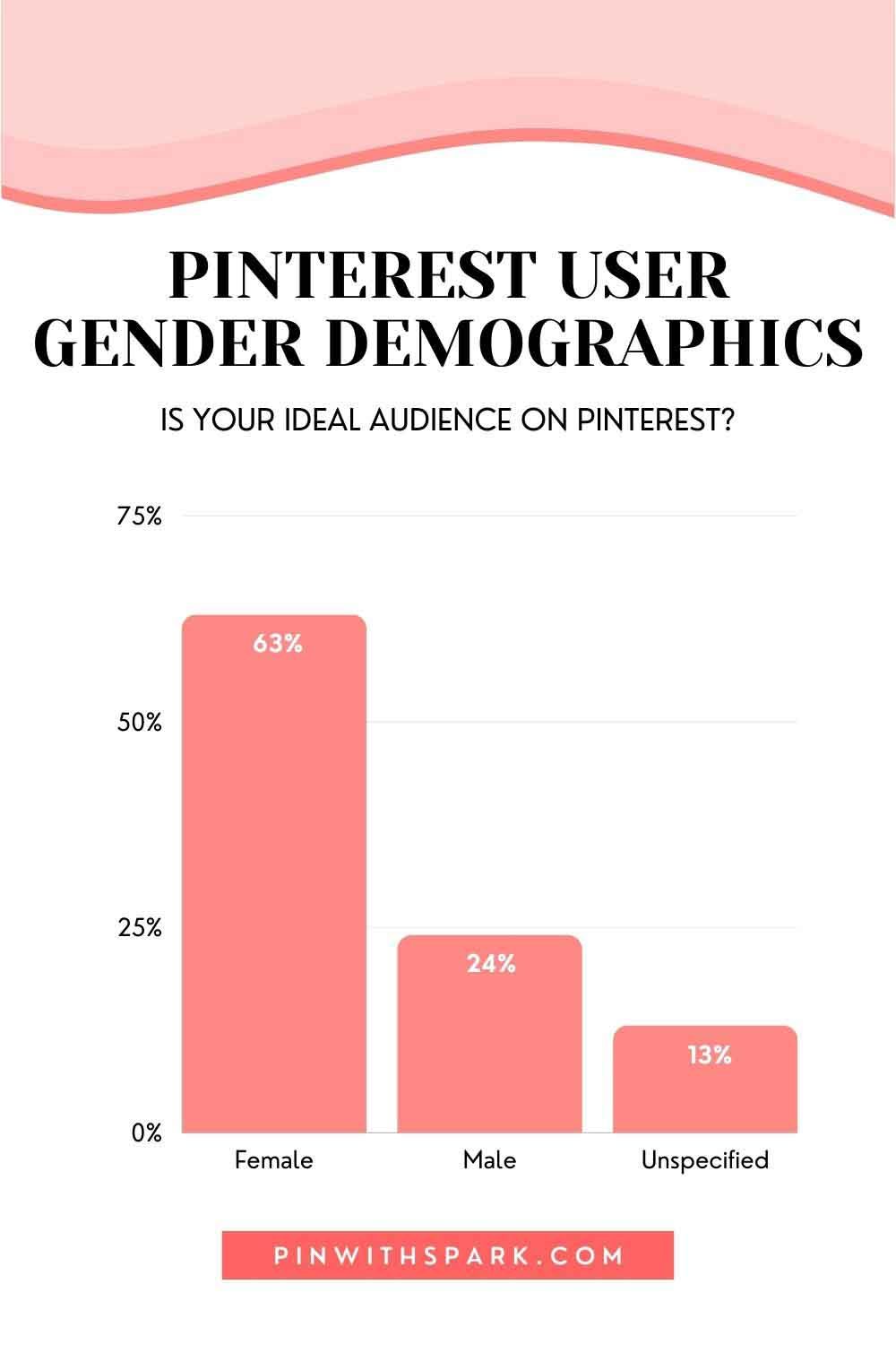 Chart of pinterest user demographics Pin with SPARK
